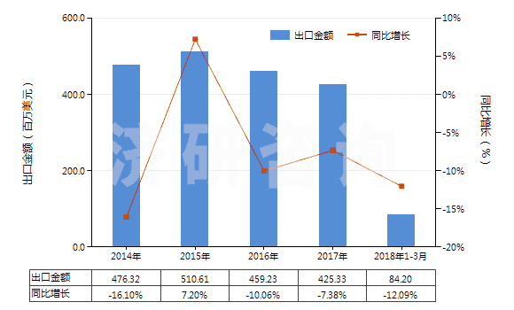 2014-2018年3月中國橡膠制的外底及鞋跟(HS64062010)出口總額及增速統(tǒng)計